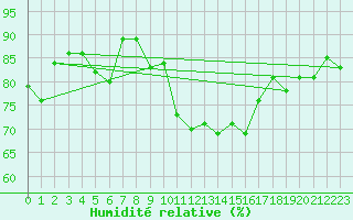 Courbe de l'humidit relative pour Bulson (08)