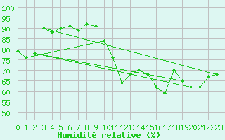 Courbe de l'humidit relative pour Cap Corse (2B)