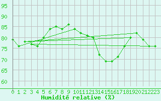 Courbe de l'humidit relative pour Cap Ferret (33)