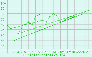 Courbe de l'humidit relative pour Lenzkirch-Ruhbuehl