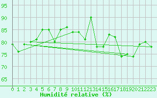 Courbe de l'humidit relative pour Capel Curig
