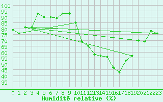 Courbe de l'humidit relative pour Bruxelles (Be)