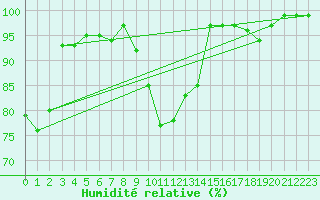 Courbe de l'humidit relative pour Visp