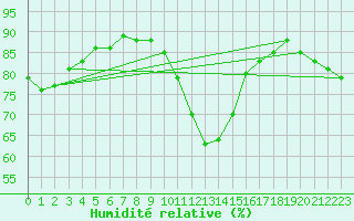 Courbe de l'humidit relative pour Kufstein
