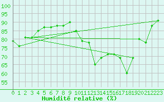Courbe de l'humidit relative pour Leign-les-Bois (86)