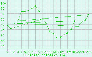 Courbe de l'humidit relative pour Leeds Bradford