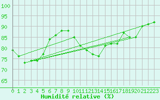 Courbe de l'humidit relative pour Topcliffe Royal Air Force Base