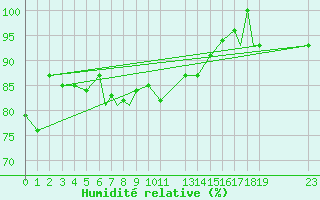 Courbe de l'humidit relative pour Rost Flyplass