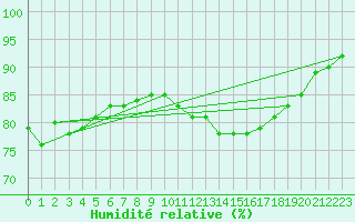Courbe de l'humidit relative pour Christnach (Lu)
