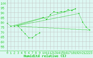 Courbe de l'humidit relative pour Oviedo