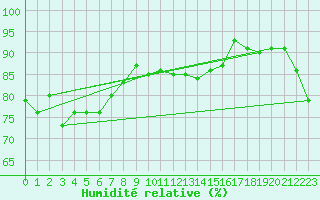 Courbe de l'humidit relative pour Cape Wessel Aws