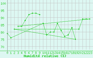 Courbe de l'humidit relative pour Valdepeas