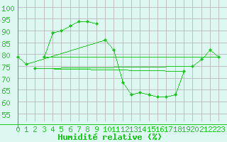 Courbe de l'humidit relative pour Lignerolles (03)