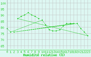 Courbe de l'humidit relative pour Loftus Samos