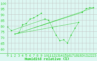 Courbe de l'humidit relative pour Laval (53)