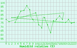 Courbe de l'humidit relative pour Bournemouth (UK)