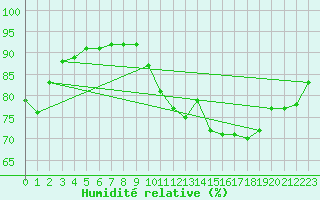 Courbe de l'humidit relative pour Verneuil (78)