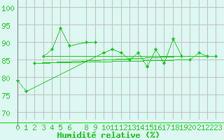 Courbe de l'humidit relative pour Capo Caccia