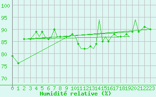 Courbe de l'humidit relative pour Guernesey (UK)