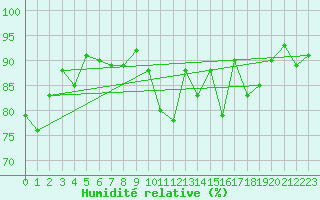 Courbe de l'humidit relative pour Guret Saint-Laurent (23)