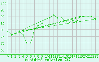Courbe de l'humidit relative pour Kempten