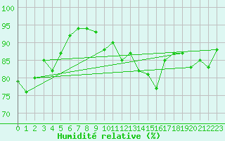 Courbe de l'humidit relative pour Avord (18)