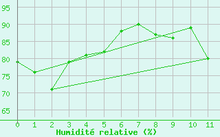 Courbe de l'humidit relative pour Cacapava Do Sul