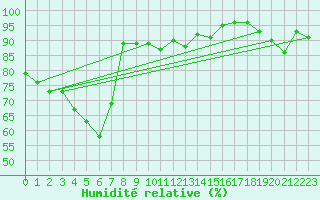 Courbe de l'humidit relative pour Arosa