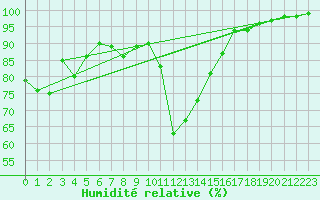 Courbe de l'humidit relative pour Luizi Calugara