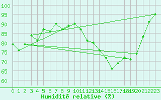 Courbe de l'humidit relative pour Le Havre - Octeville (76)