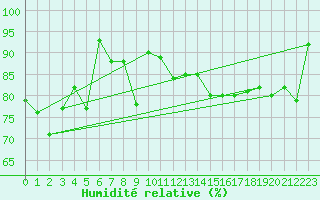 Courbe de l'humidit relative pour Paganella