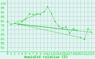Courbe de l'humidit relative pour Capdepera