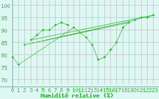 Courbe de l'humidit relative pour Bourg-Saint-Andol (07)