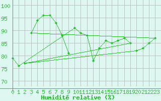 Courbe de l'humidit relative pour Glasgow (UK)