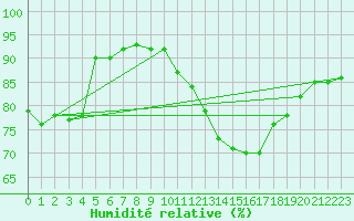 Courbe de l'humidit relative pour Sorcy-Bauthmont (08)