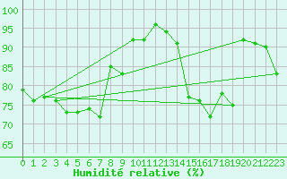 Courbe de l'humidit relative pour Gijon