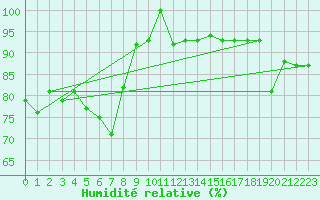 Courbe de l'humidit relative pour Punta Marina