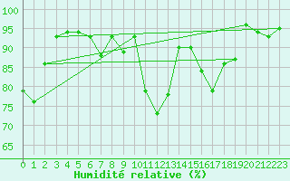 Courbe de l'humidit relative pour Sattel-Aegeri (Sw)