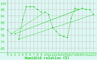 Courbe de l'humidit relative pour Messstetten