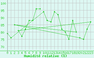 Courbe de l'humidit relative pour Jomala Jomalaby