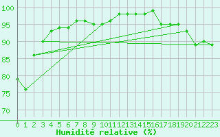 Courbe de l'humidit relative pour Roth