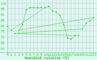 Courbe de l'humidit relative pour Maastricht / Zuid Limburg (PB)