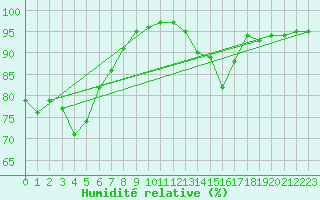 Courbe de l'humidit relative pour Angoulme - Brie Champniers (16)
