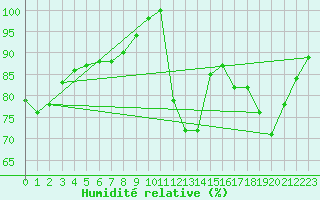 Courbe de l'humidit relative pour Ouessant (29)