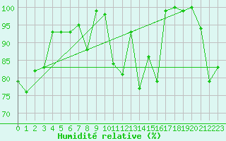 Courbe de l'humidit relative pour Moleson (Sw)