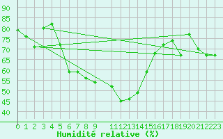Courbe de l'humidit relative pour Amman Airport