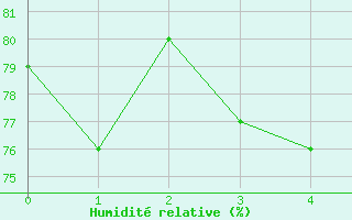 Courbe de l'humidit relative pour Capo Bellavista