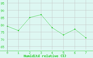 Courbe de l'humidit relative pour Hamra