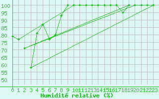 Courbe de l'humidit relative pour Grand Saint Bernard (Sw)