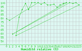 Courbe de l'humidit relative pour La Dle (Sw)